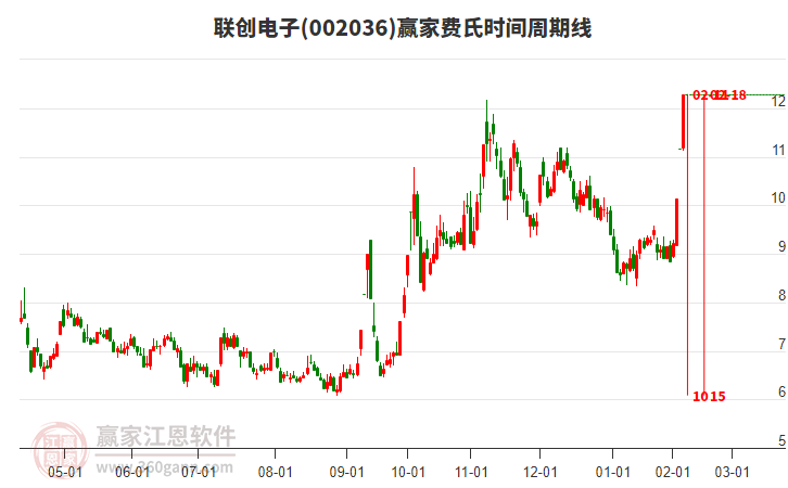 002036聯(lián)創(chuàng)電子費(fèi)氏時(shí)間周期線工具