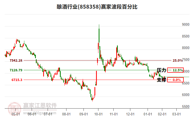 釀酒行業(yè)波段百分比工具 釀酒行業(yè)波段百分比工具