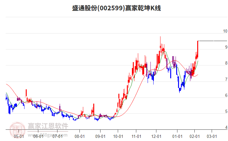 002599盛通股份贏家乾坤K線工具
