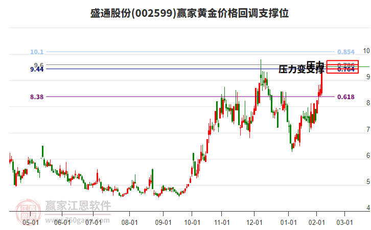 002599盛通股份黃金價格回調(diào)支撐位工具