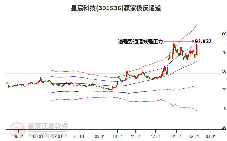 301536星宸科技贏家極反通道工具 301536星宸科技贏家極反通道工具