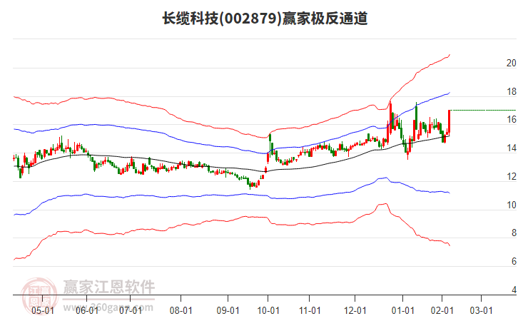 002879長纜科技贏家極反通道工具