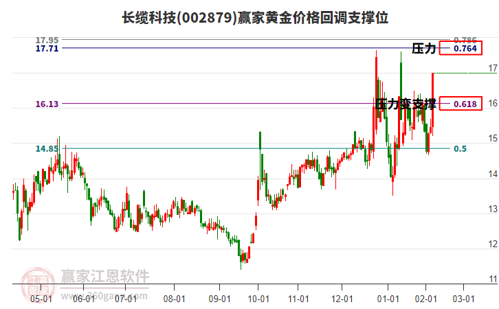 002879長纜科技黃金價格回調(diào)支撐位工具