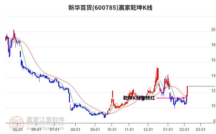 600785新華百貨贏家乾坤K線工具