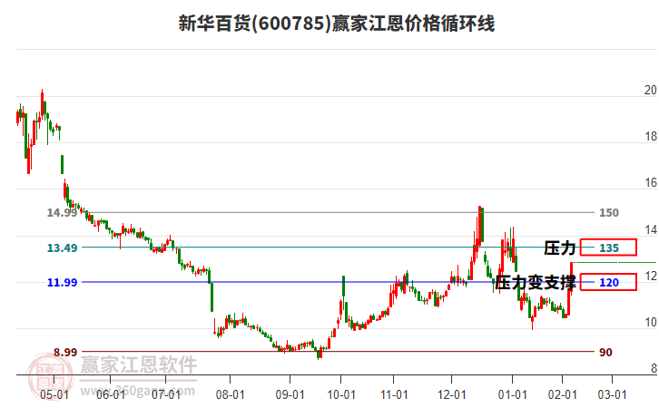 600785新華百貨江恩價格循環(huán)線工具