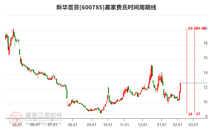 600785新華百貨費氏時間周期線工具