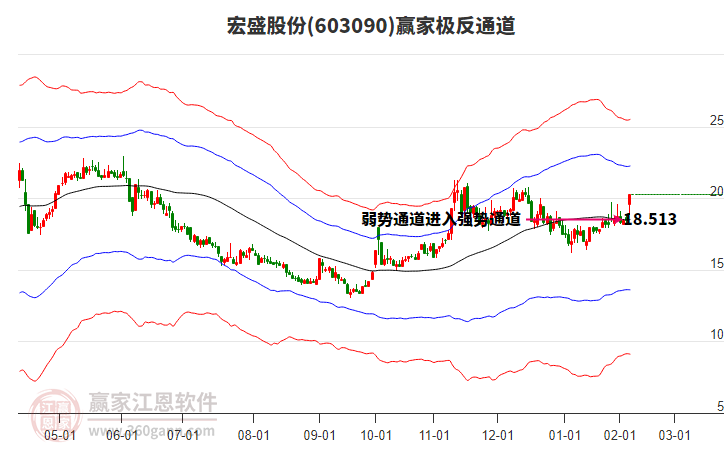 603090宏盛股份贏家極反通道工具