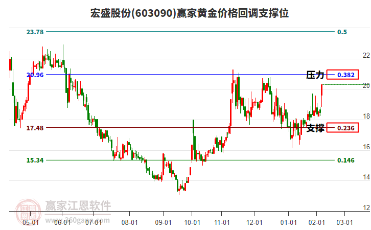 603090宏盛股份黃金價(jià)格回調(diào)支撐位工具
