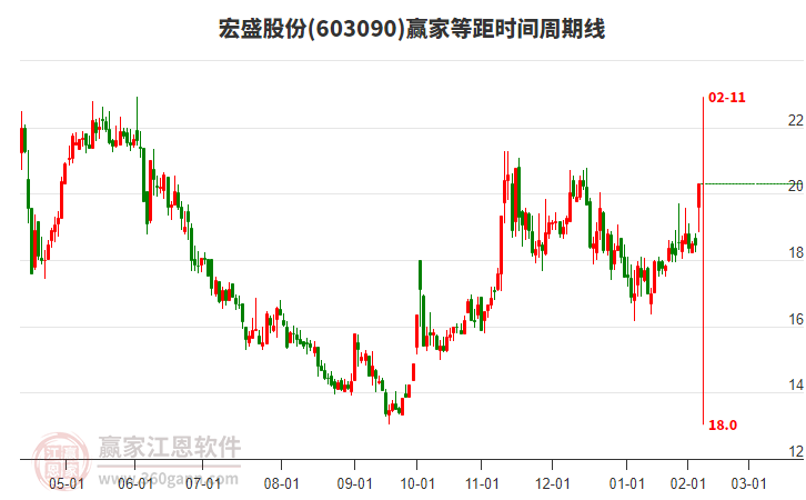 603090宏盛股份等距時(shí)間周期線工具