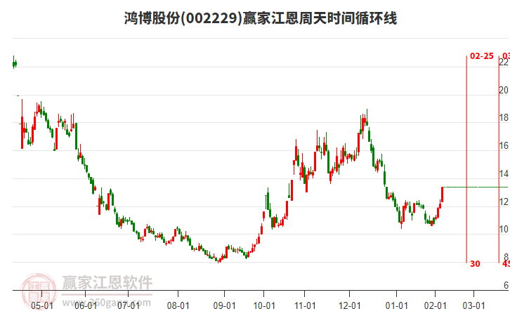 002229鴻博股份江恩周天時間循環(huán)線工具