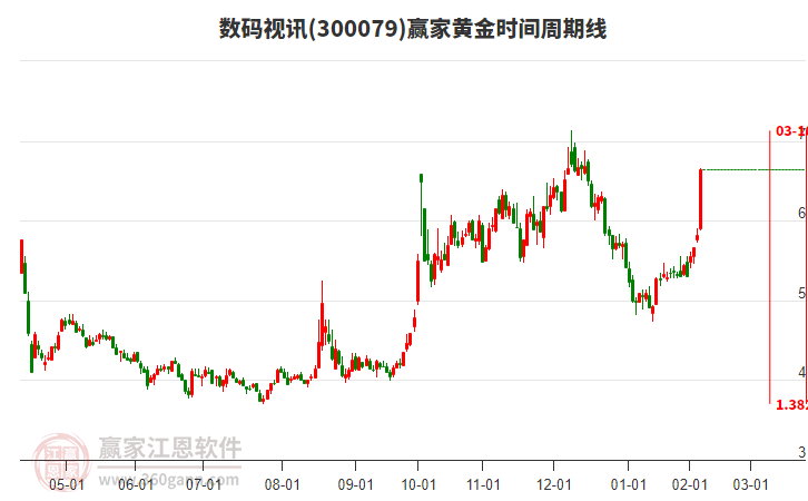 300079數(shù)碼視訊黃金時(shí)間周期線工具 300079數(shù)碼視訊黃金時(shí)間周期線工具