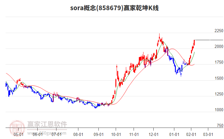 858679sora贏家乾坤K線工具
