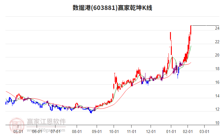 603881數(shù)據(jù)港贏家乾坤K線工具