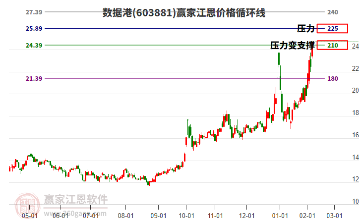 數(shù)據(jù)港