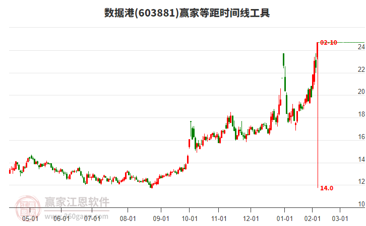 603881數(shù)據(jù)港等距時間周期線工具