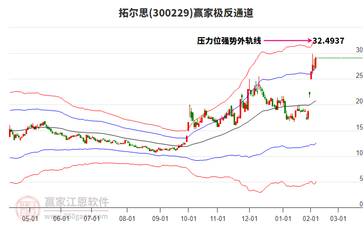300229拓爾思贏家極反通道工具