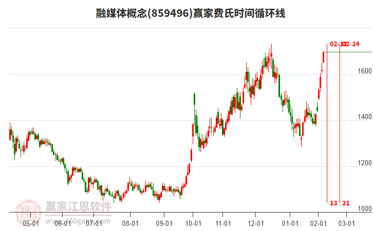 融媒體概念費(fèi)氏時(shí)間循環(huán)線工具