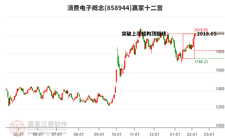 858944消費(fèi)電子贏家十二宮工具