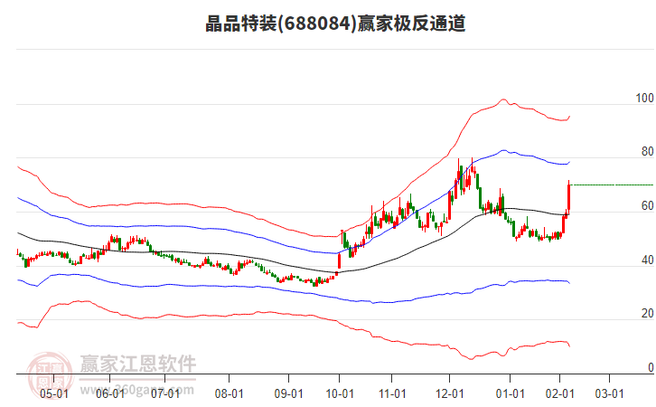 688084晶品特裝贏家極反通道工具