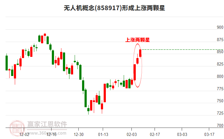 無人機(jī)形成上漲兩顆星形態(tài)