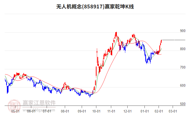 858917無人機(jī)贏家乾坤K線工具
