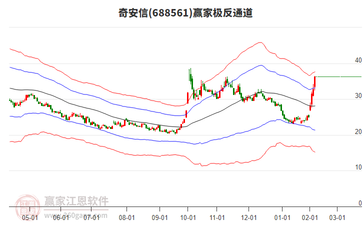 688561奇安信贏家極反通道工具