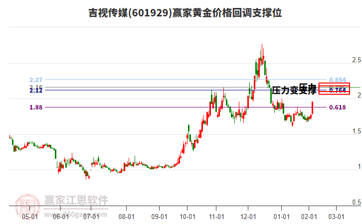 601929吉視傳媒黃金價格回調(diào)支撐位工具