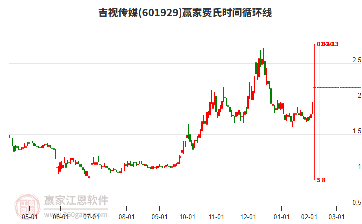 601929吉視傳媒費氏時間循環(huán)線工具
