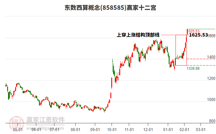858585東數(shù)西算贏家十二宮工具