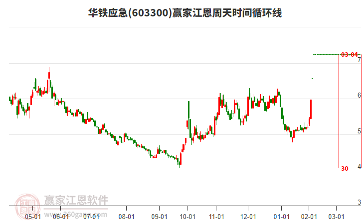 603300華鐵應(yīng)急江恩周天時(shí)間循環(huán)線工具