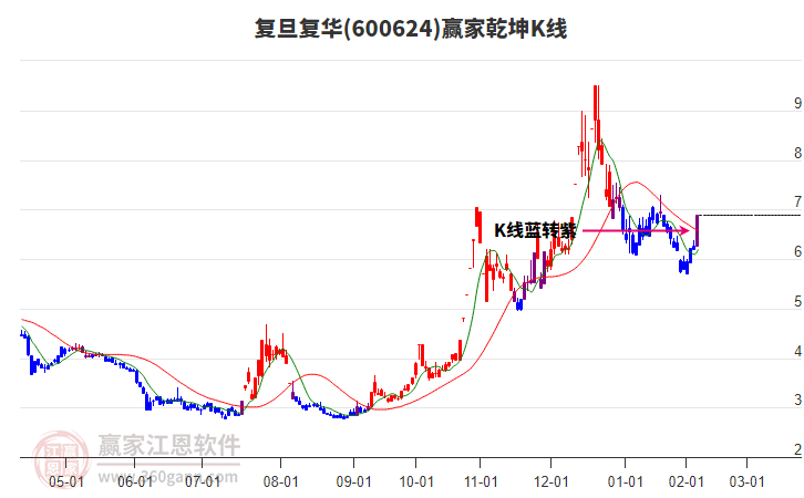 600624復(fù)旦復(fù)華贏家乾坤K線工具 600624復(fù)旦復(fù)華贏家乾坤K線工具