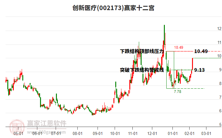 002173創(chuàng)新醫(yī)療贏家十二宮工具 002173創(chuàng)新醫(yī)療贏家十二宮工具
