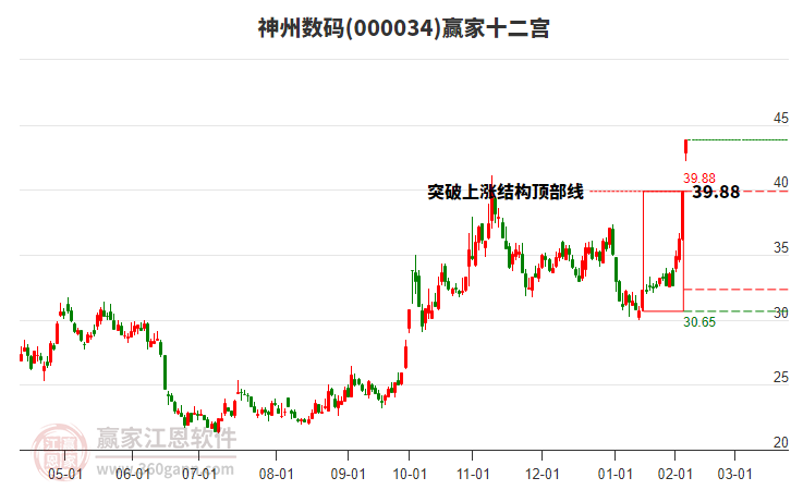 000034神州數(shù)碼贏家十二宮工具