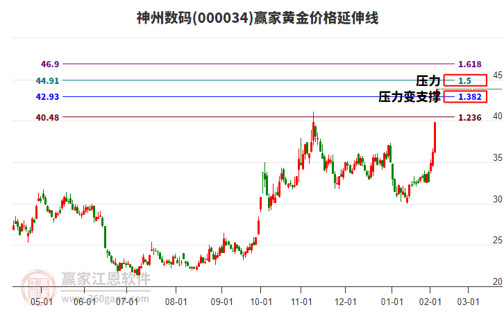 000034神州數(shù)碼黃金價格延伸線工具