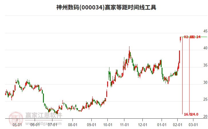 000034神州數(shù)碼等距時間周期線工具
