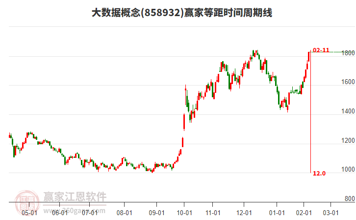 大数据概念整体大涨，思创医惠涨幅20.12%，华宇软件涨幅20.05%