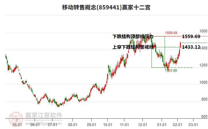 859441移動轉售贏家十二宮工具