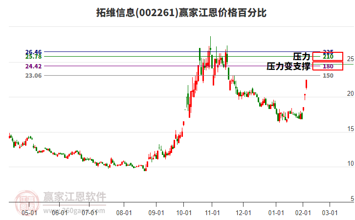 002261拓維信息江恩價格百分比工具