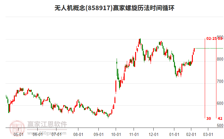 無人機概念螺旋歷法時間循環(huán)工具 無人機概念螺旋歷法時間循環(huán)工具
