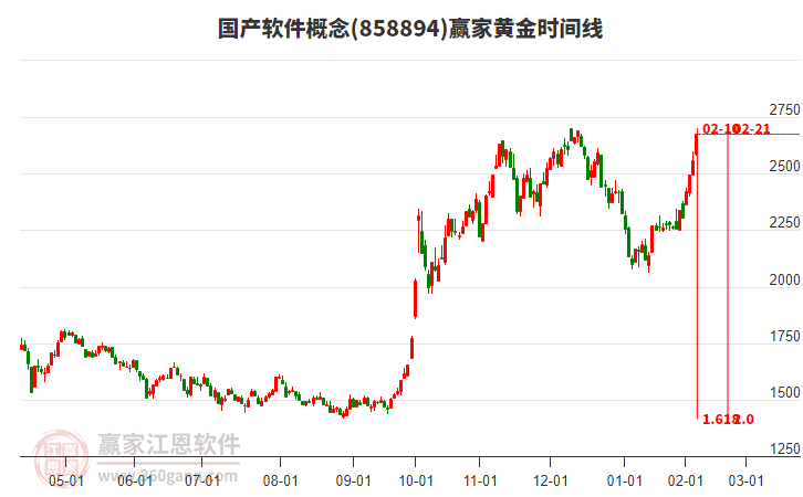 國產(chǎn)軟件概念黃金時(shí)間周期線工具 國產(chǎn)軟件概念黃金時(shí)間周期線工具