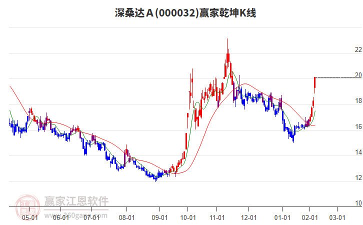 000032深桑達(dá)A贏家乾坤K線工具 000032深桑達(dá)A贏家乾坤K線工具