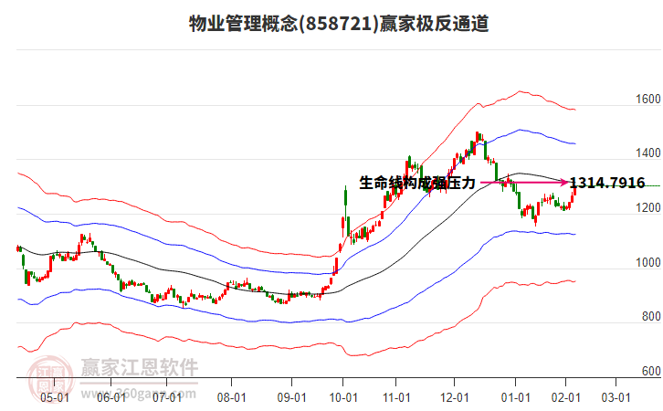 858721物業(yè)管理贏家極反通道工具