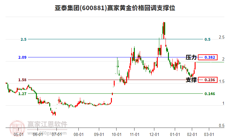 600881亞泰集團(tuán)黃金價(jià)格回調(diào)支撐位工具