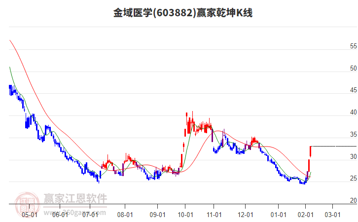 603882金域醫(yī)學(xué)贏家乾坤K線工具