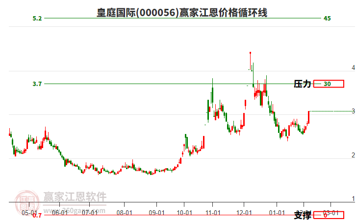 000056皇庭國際江恩價格循環(huán)線工具 000056皇庭國際江恩價格循環(huán)線工具