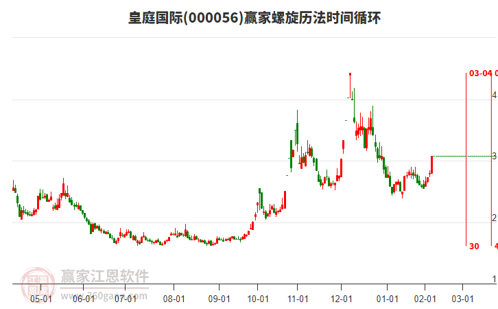 000056皇庭國際螺旋歷法時間循環(huán)工具 000056皇庭國際螺旋歷法時間循環(huán)工具