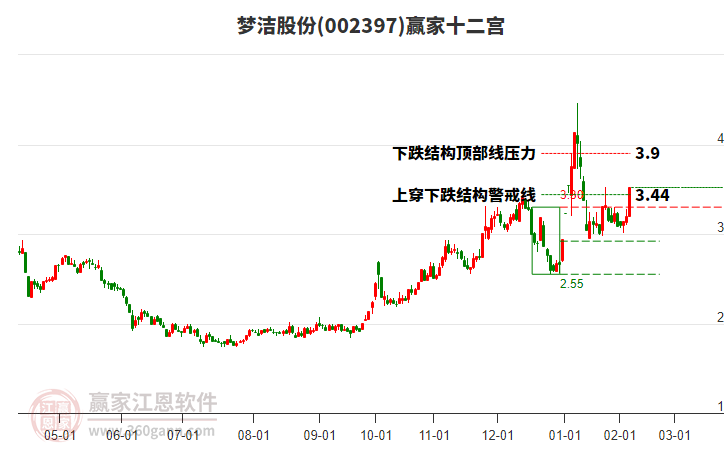 002397夢潔股份贏家十二宮工具 002397夢潔股份贏家十二宮工具