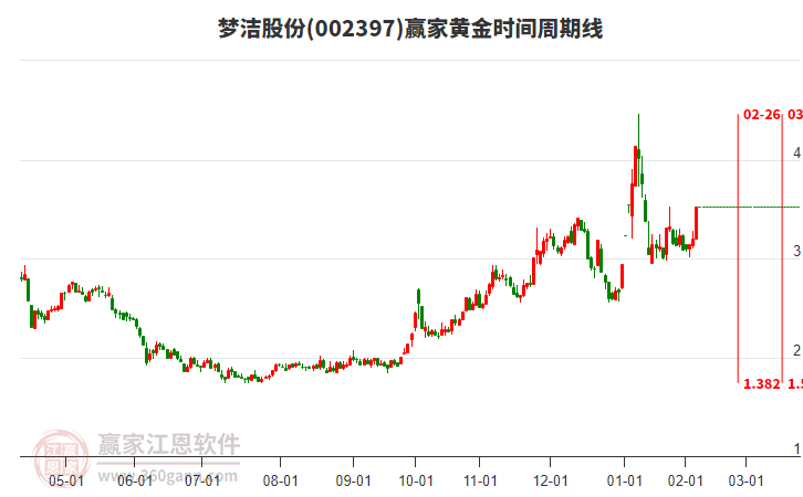 002397夢潔股份黃金時間周期線工具 002397夢潔股份黃金時間周期線工具