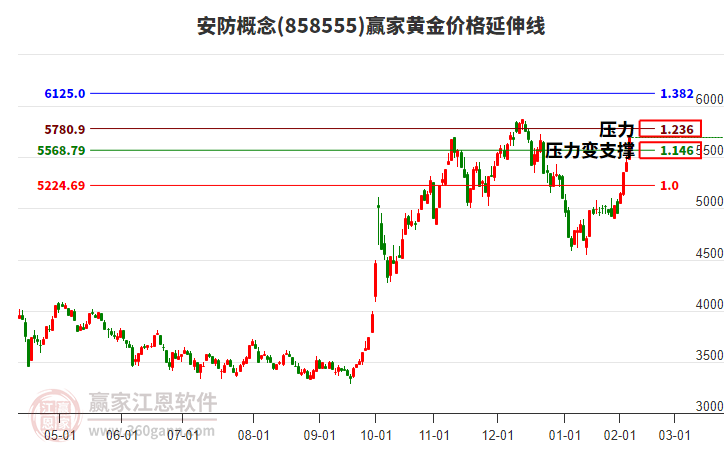 安防概念黃金價(jià)格延伸線工具 安防概念黃金價(jià)格延伸線工具