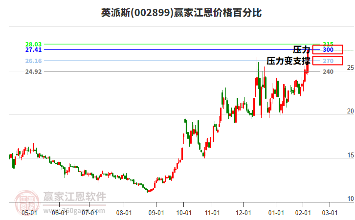 002899英派斯江恩價格百分比工具